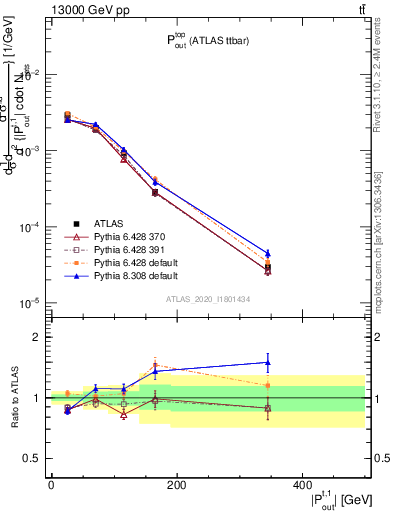 Plot of top.pout in 13000 GeV pp collisions