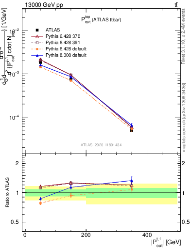 Plot of top.pout in 13000 GeV pp collisions