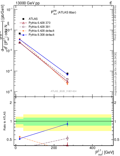 Plot of top.pout in 13000 GeV pp collisions