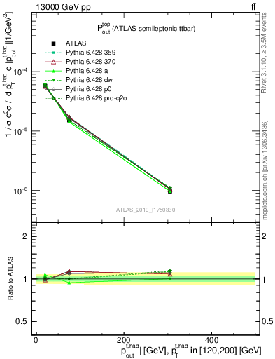 Plot of top.pout in 13000 GeV pp collisions