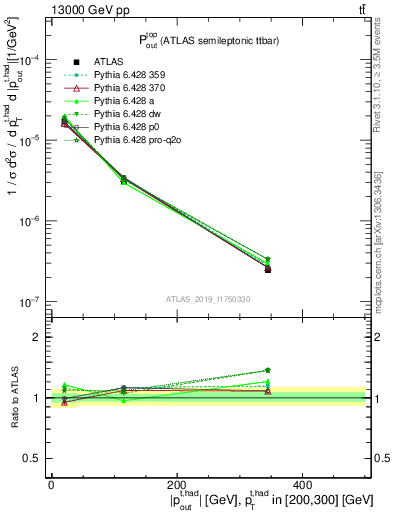 Plot of top.pout in 13000 GeV pp collisions