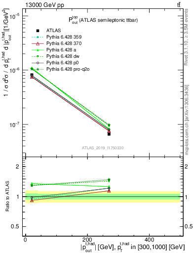 Plot of top.pout in 13000 GeV pp collisions