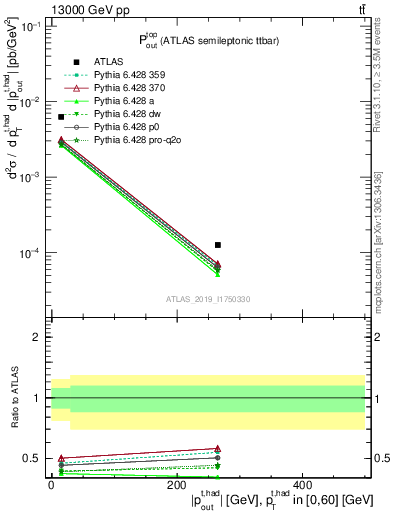 Plot of top.pout in 13000 GeV pp collisions