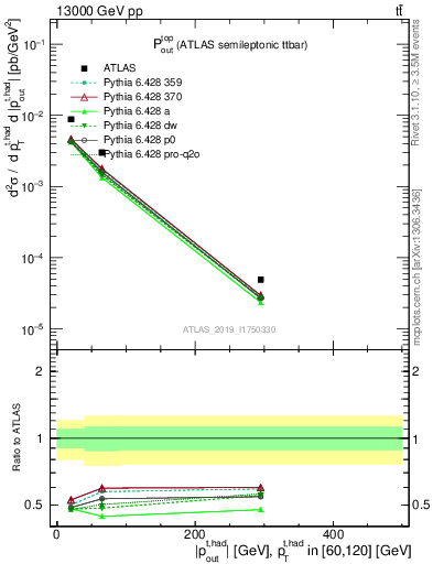 Plot of top.pout in 13000 GeV pp collisions