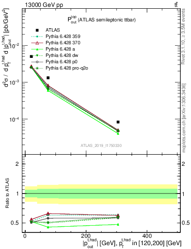 Plot of top.pout in 13000 GeV pp collisions