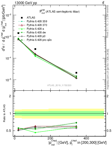 Plot of top.pout in 13000 GeV pp collisions