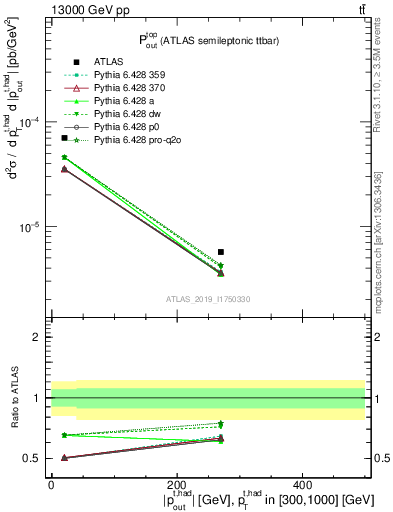 Plot of top.pout in 13000 GeV pp collisions