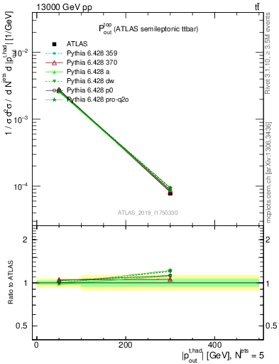 Plot of top.pout in 13000 GeV pp collisions