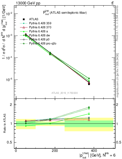 Plot of top.pout in 13000 GeV pp collisions