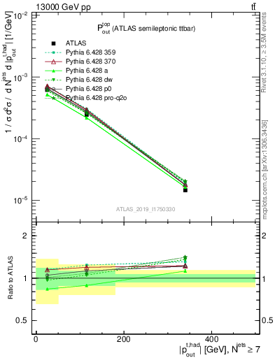 Plot of top.pout in 13000 GeV pp collisions