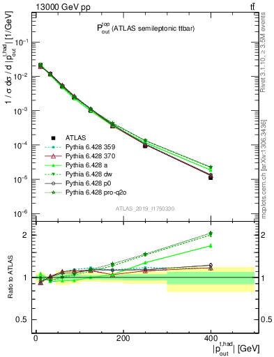 Plot of top.pout in 13000 GeV pp collisions