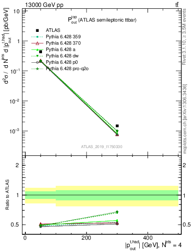 Plot of top.pout in 13000 GeV pp collisions