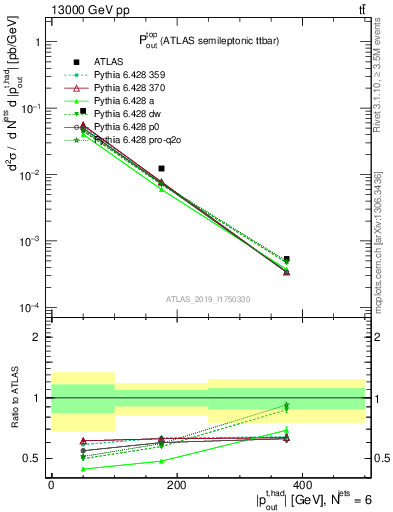 Plot of top.pout in 13000 GeV pp collisions