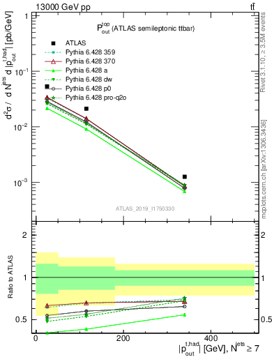 Plot of top.pout in 13000 GeV pp collisions