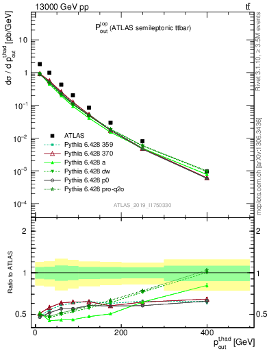 Plot of top.pout in 13000 GeV pp collisions