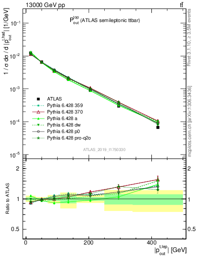 Plot of top.pout in 13000 GeV pp collisions