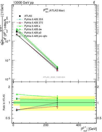 Plot of top.pout in 13000 GeV pp collisions