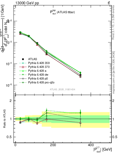 Plot of top.pout in 13000 GeV pp collisions