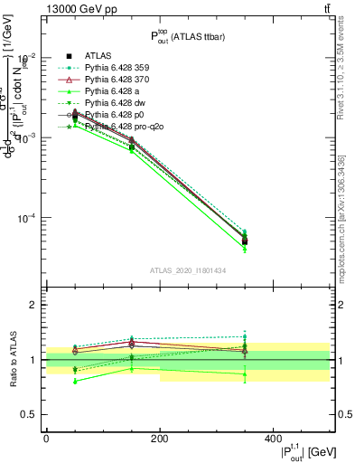 Plot of top.pout in 13000 GeV pp collisions