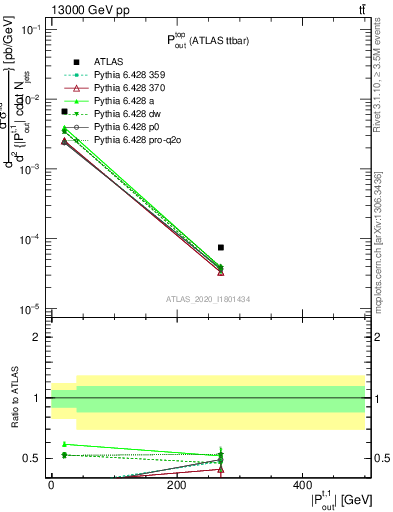 Plot of top.pout in 13000 GeV pp collisions