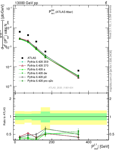 Plot of top.pout in 13000 GeV pp collisions