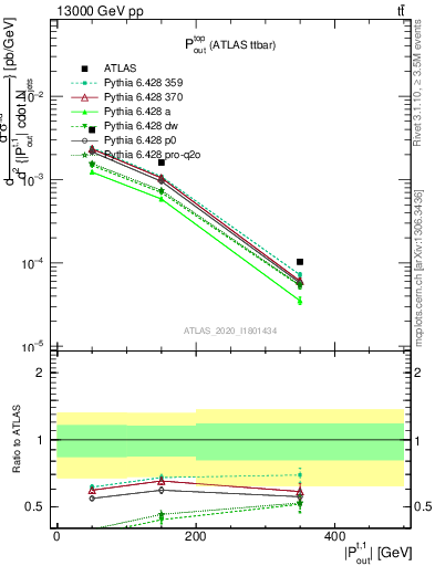 Plot of top.pout in 13000 GeV pp collisions