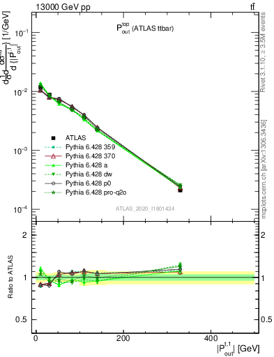 Plot of top.pout in 13000 GeV pp collisions