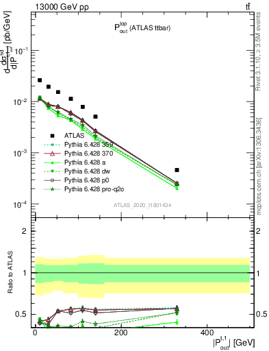 Plot of top.pout in 13000 GeV pp collisions