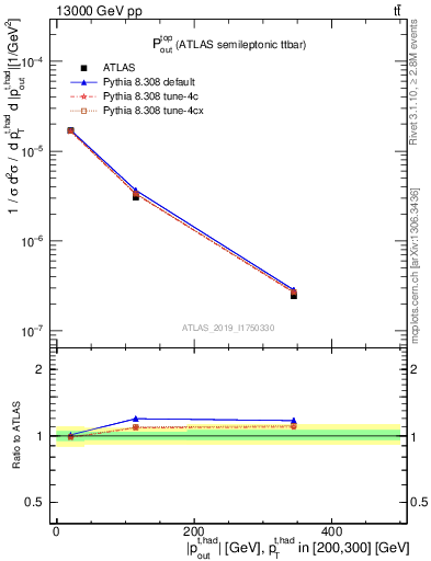 Plot of top.pout in 13000 GeV pp collisions