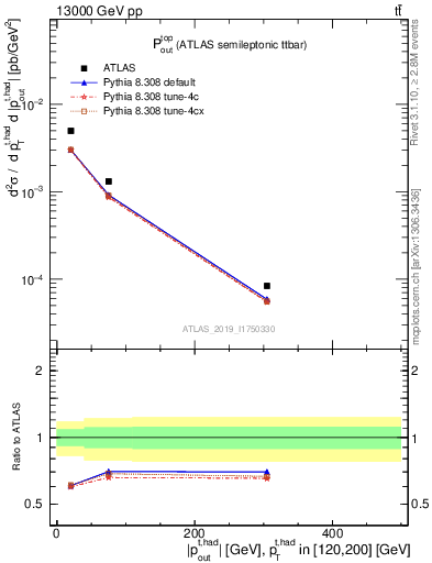 Plot of top.pout in 13000 GeV pp collisions