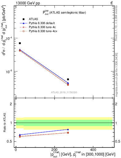 Plot of top.pout in 13000 GeV pp collisions