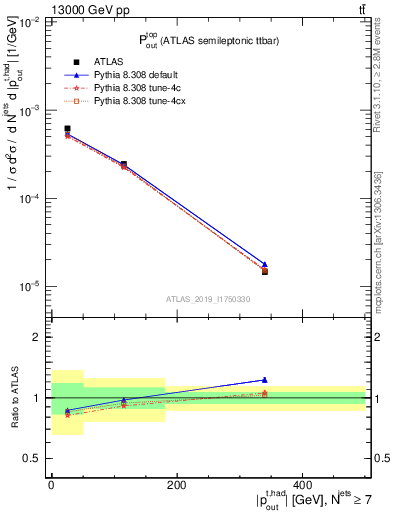 Plot of top.pout in 13000 GeV pp collisions