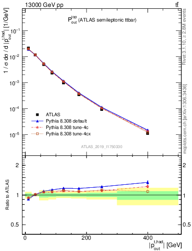 Plot of top.pout in 13000 GeV pp collisions