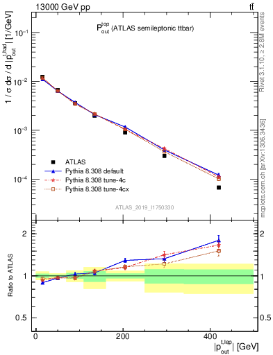 Plot of top.pout in 13000 GeV pp collisions