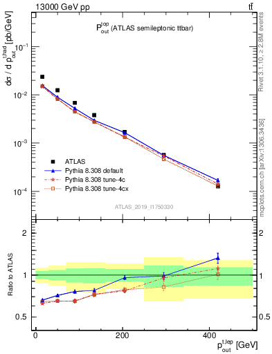 Plot of top.pout in 13000 GeV pp collisions