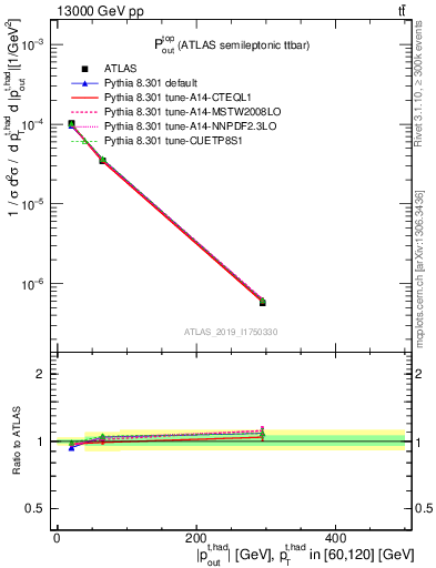 Plot of top.pout in 13000 GeV pp collisions