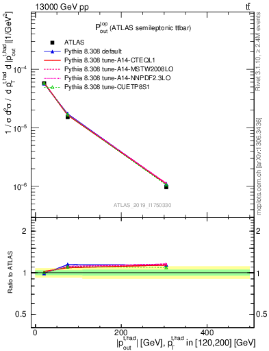 Plot of top.pout in 13000 GeV pp collisions