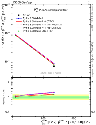 Plot of top.pout in 13000 GeV pp collisions