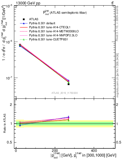 Plot of top.pout in 13000 GeV pp collisions