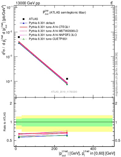 Plot of top.pout in 13000 GeV pp collisions