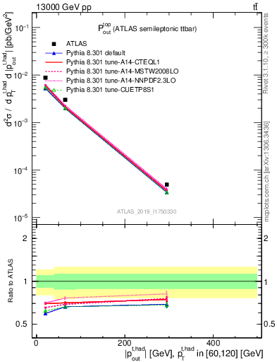 Plot of top.pout in 13000 GeV pp collisions