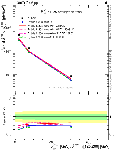 Plot of top.pout in 13000 GeV pp collisions