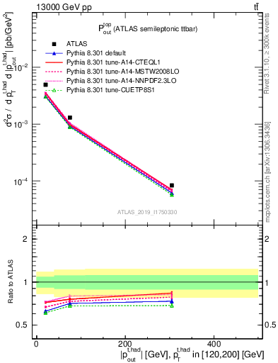 Plot of top.pout in 13000 GeV pp collisions