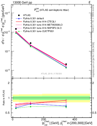 Plot of top.pout in 13000 GeV pp collisions