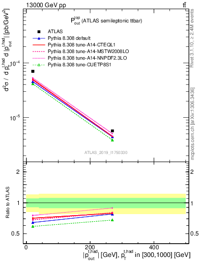 Plot of top.pout in 13000 GeV pp collisions