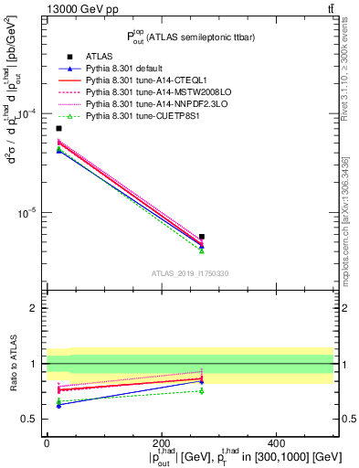 Plot of top.pout in 13000 GeV pp collisions