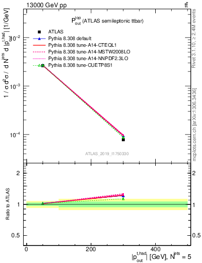 Plot of top.pout in 13000 GeV pp collisions