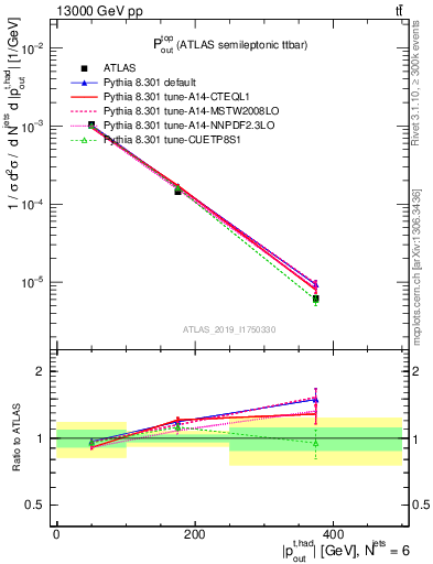 Plot of top.pout in 13000 GeV pp collisions