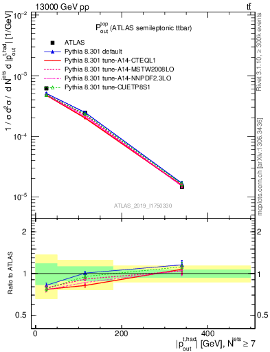 Plot of top.pout in 13000 GeV pp collisions