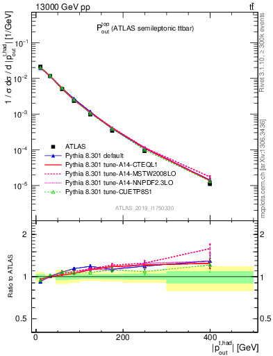 Plot of top.pout in 13000 GeV pp collisions